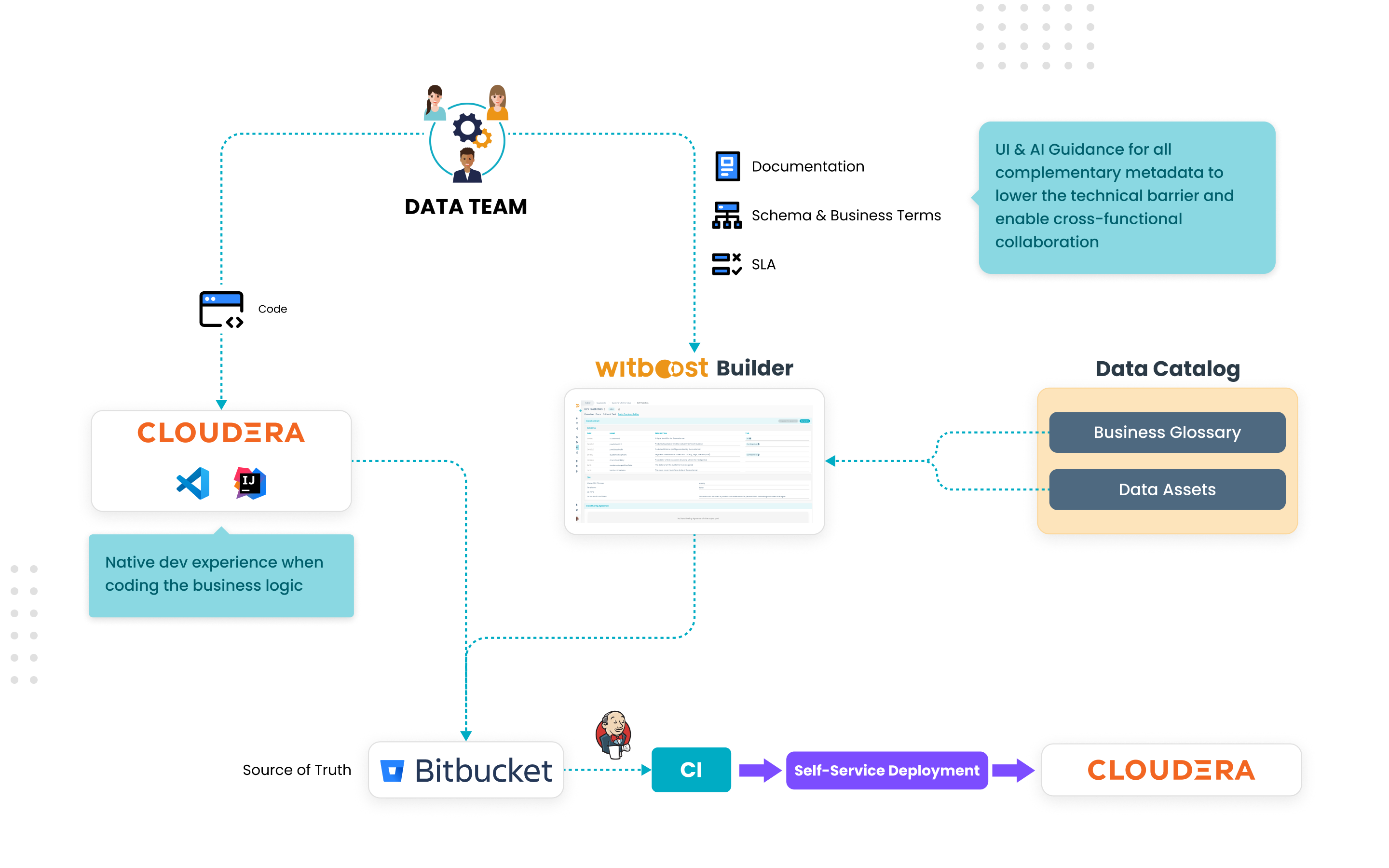 Cloudera - DevExperience