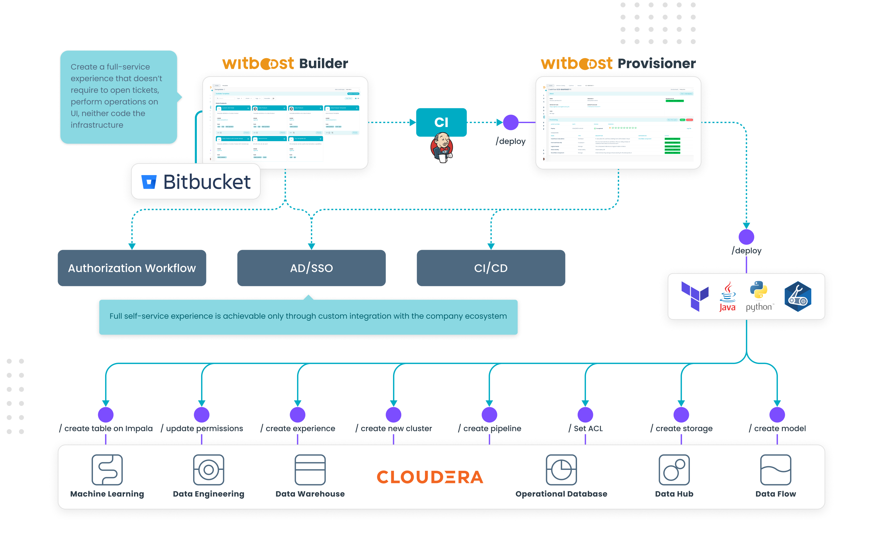 Cloudera - Self Service