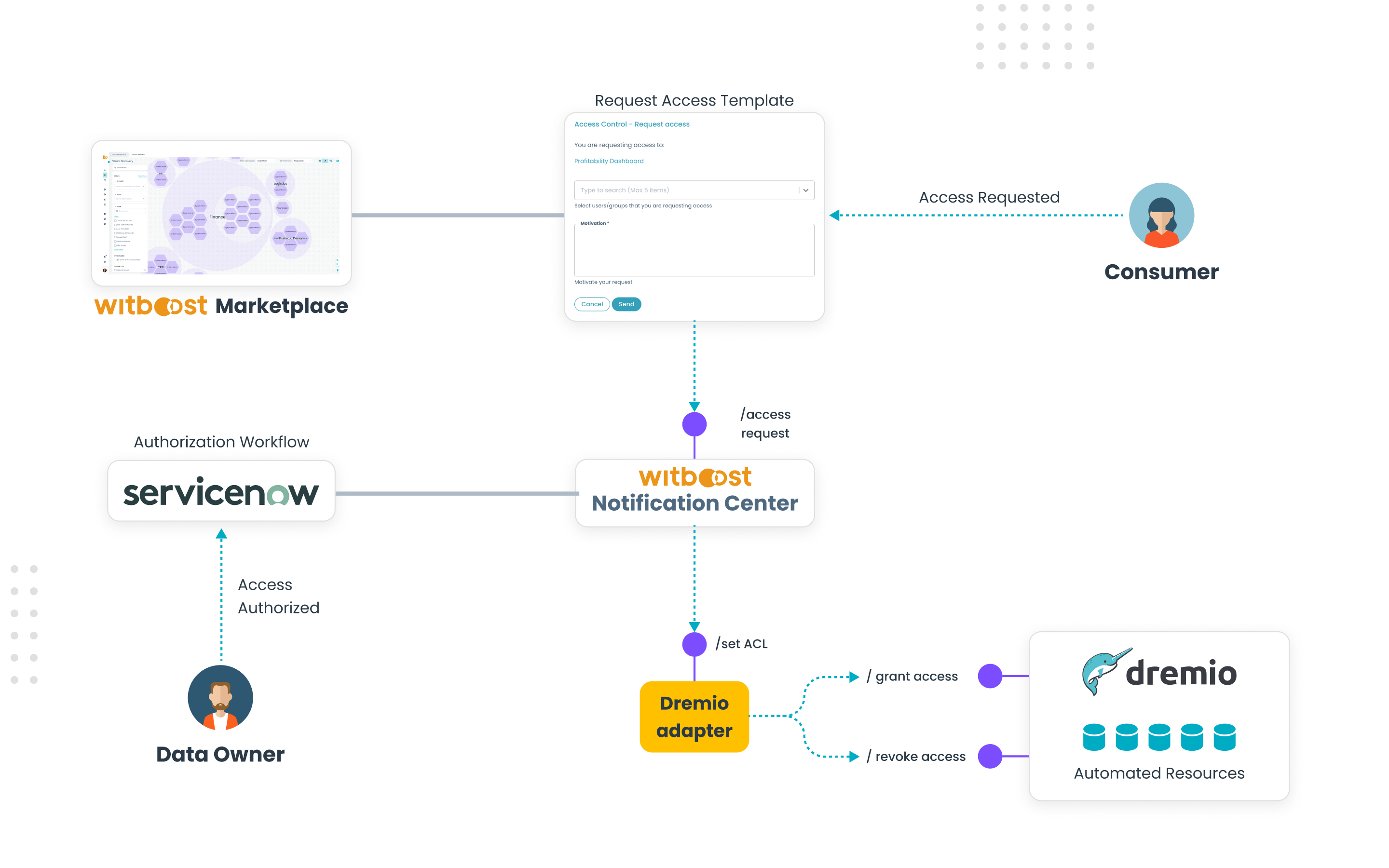 Dremio Access Control​