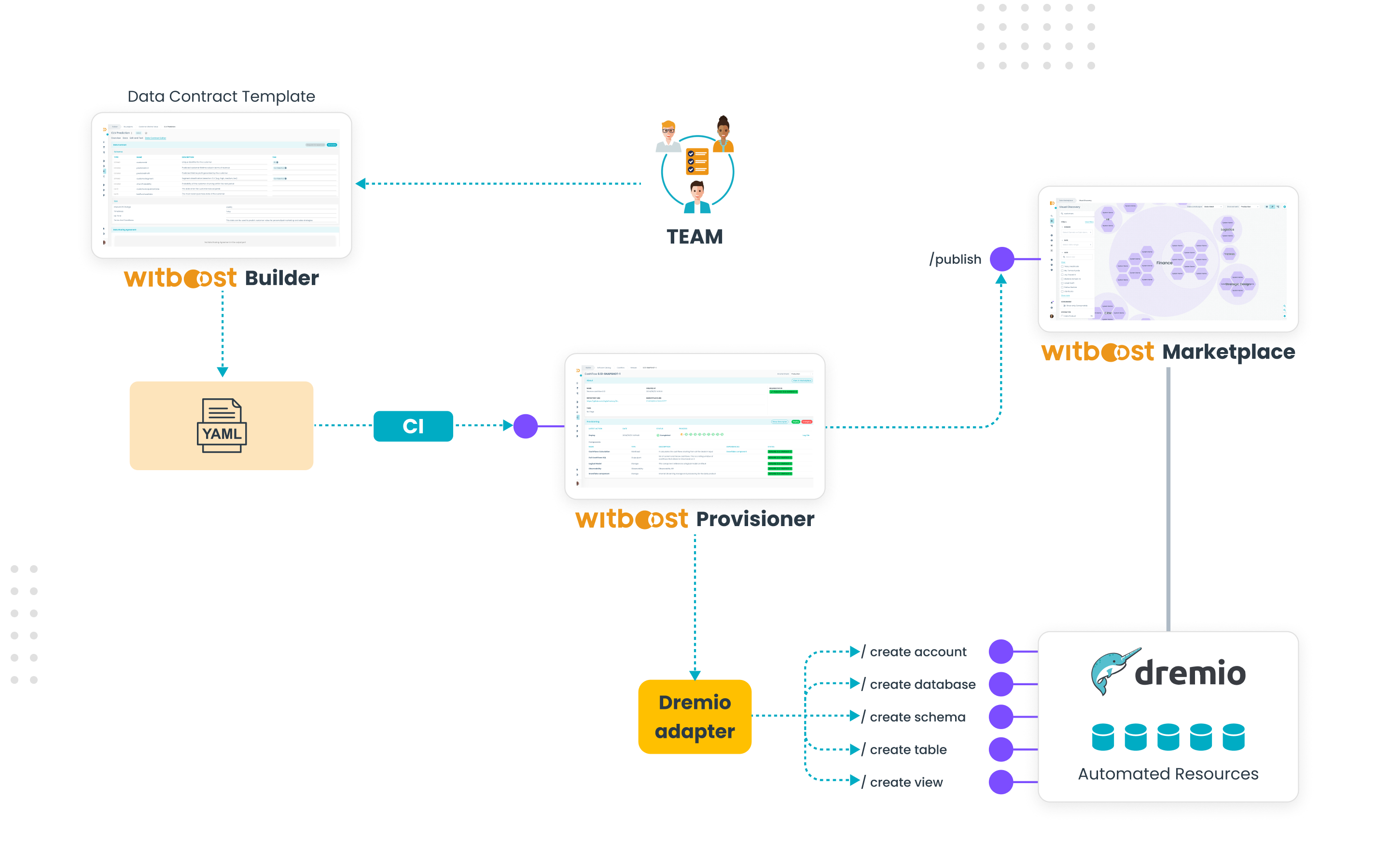 Dremio Automation​