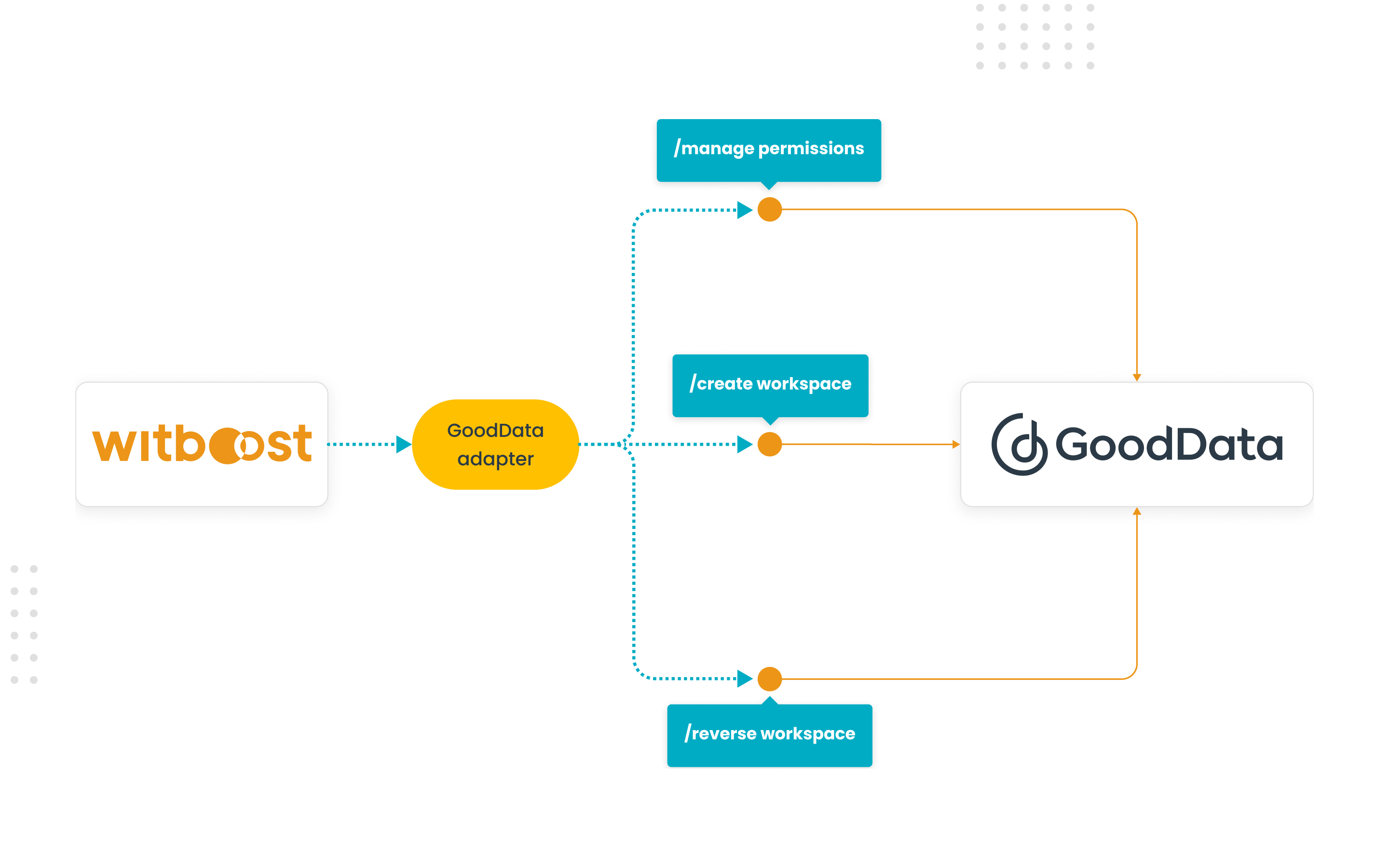 GoodData - Automated Lifecycle Management - bkg