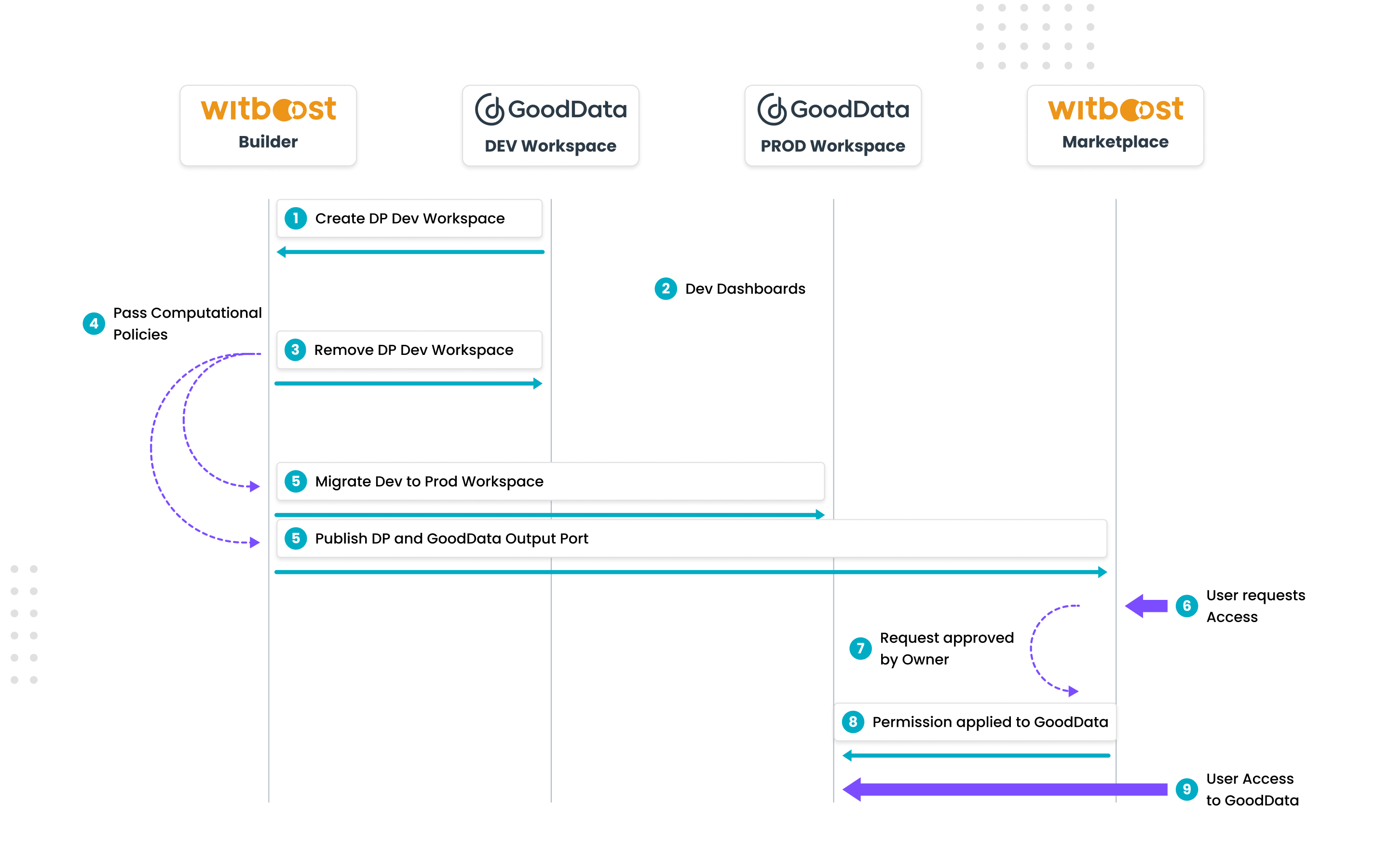 GoodData - Environment Promotion and Change Management